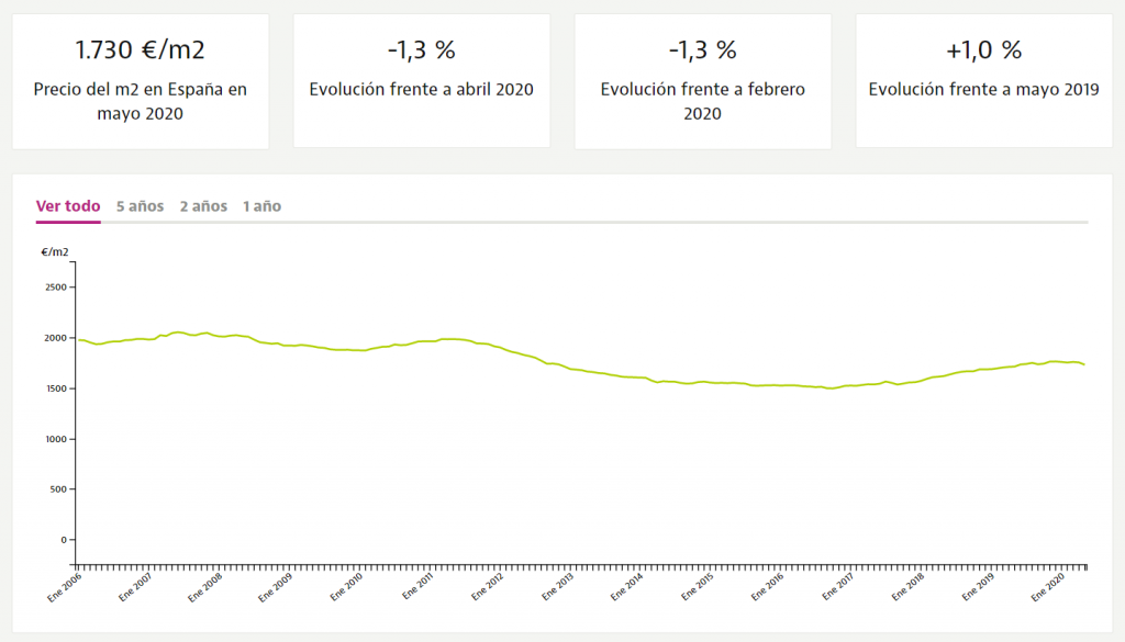 evoluci_n_del_precio_de_la_vivienda_en_venta_en_espa_a___idealista_18-06-2020.png